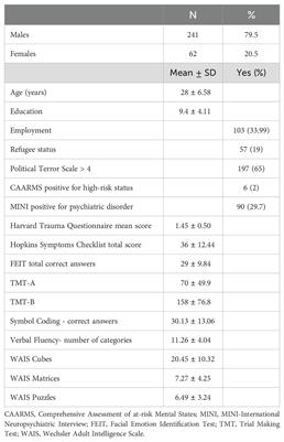 Prevalence of mental disorders and related risk factors in refugees and asylum seekers in Campania